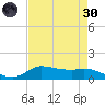 Gilchrist tide chart for Saturday, April 30, 2022