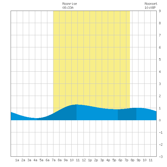 Gilchrist tide chart for Sunday, April 3, 2022