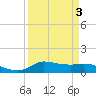 Gilchrist tide chart for Sunday, April 3, 2022