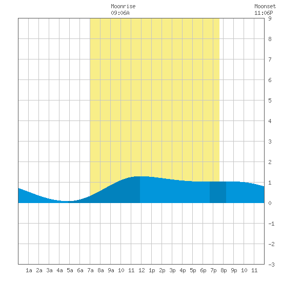 Gilchrist tide chart for Monday, April 4, 2022