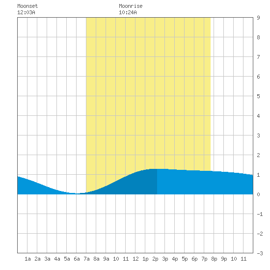 Gilchrist tide chart for Wednesday, April 6, 2022