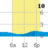 Gilchrist tide chart for Tuesday, May 10, 2022