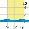 Gilchrist tide chart for Thursday, May 12, 2022