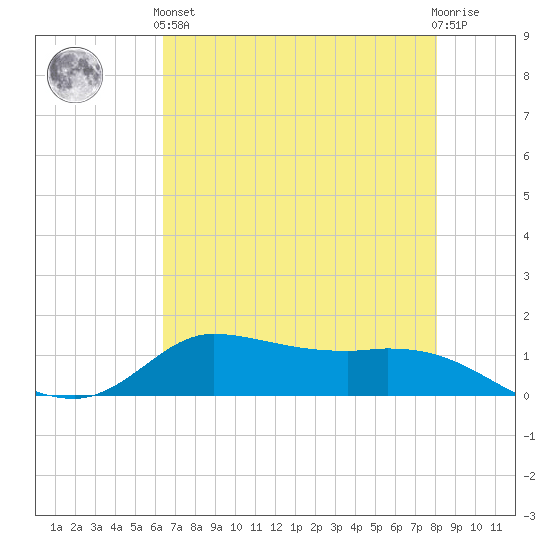 Gilchrist tide chart for Sunday, May 15, 2022