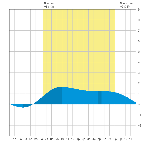 Gilchrist tide chart for Monday, May 16, 2022