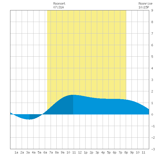 Gilchrist tide chart for Tuesday, May 17, 2022