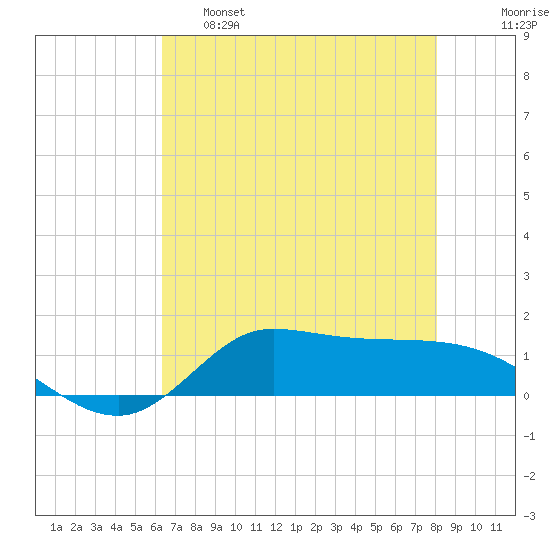 Gilchrist tide chart for Wednesday, May 18, 2022