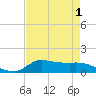 Gilchrist tide chart for Sunday, May 1, 2022