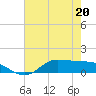 Gilchrist tide chart for Friday, May 20, 2022