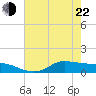 Gilchrist tide chart for Sunday, May 22, 2022