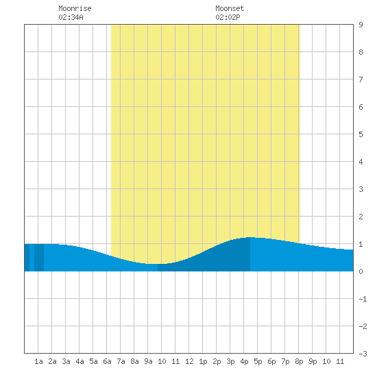 Gilchrist tide chart for Monday, May 23, 2022