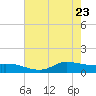Gilchrist tide chart for Monday, May 23, 2022