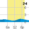 Gilchrist tide chart for Tuesday, May 24, 2022