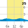 Gilchrist tide chart for Wednesday, May 25, 2022