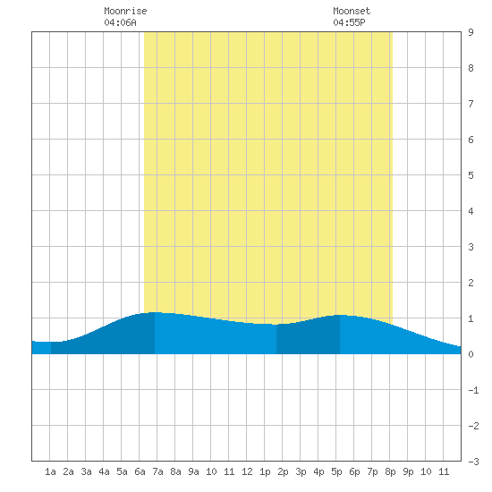 Gilchrist tide chart for Thursday, May 26, 2022