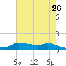 Gilchrist tide chart for Thursday, May 26, 2022