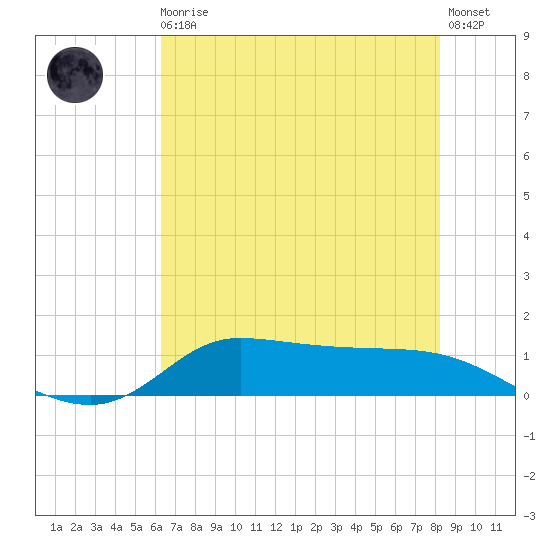 Gilchrist tide chart for Monday, May 30, 2022
