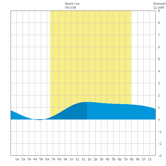 Gilchrist tide chart for Wednesday, May 4, 2022