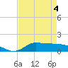 Gilchrist tide chart for Wednesday, May 4, 2022