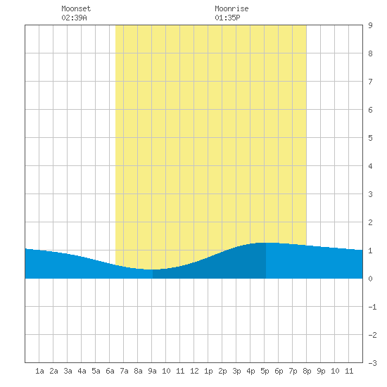 Gilchrist tide chart for Monday, May 9, 2022