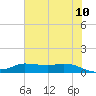 Gilchrist tide chart for Friday, June 10, 2022