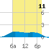Gilchrist tide chart for Saturday, June 11, 2022