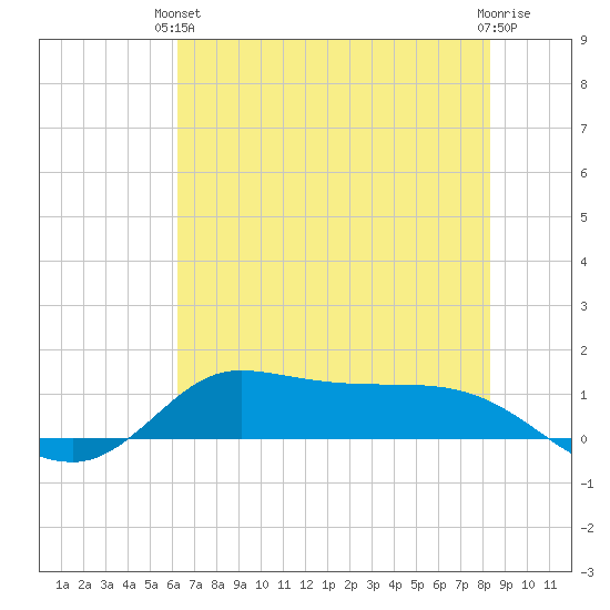 Gilchrist tide chart for Monday, June 13, 2022