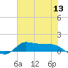 Gilchrist tide chart for Monday, June 13, 2022
