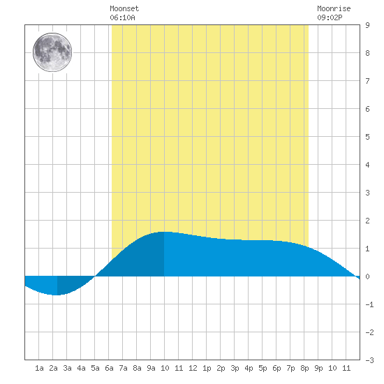 Gilchrist tide chart for Tuesday, June 14, 2022