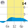 Gilchrist tide chart for Tuesday, June 14, 2022