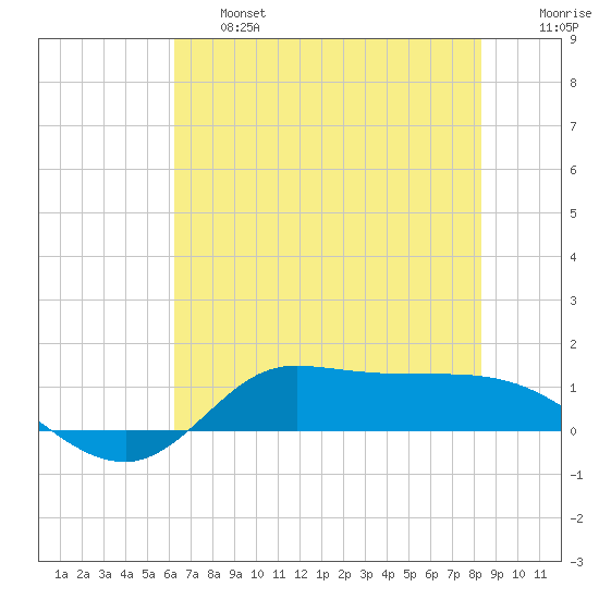 Gilchrist tide chart for Thursday, June 16, 2022
