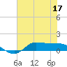 Gilchrist tide chart for Friday, June 17, 2022