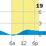 Gilchrist tide chart for Sunday, June 19, 2022