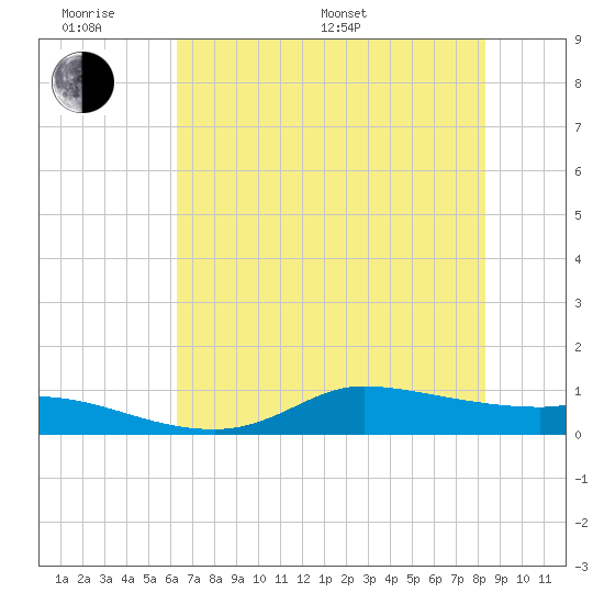 Gilchrist tide chart for Monday, June 20, 2022