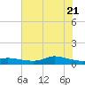 Gilchrist tide chart for Tuesday, June 21, 2022