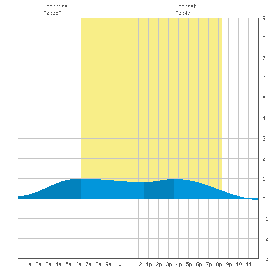 Gilchrist tide chart for Thursday, June 23, 2022