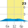Gilchrist tide chart for Thursday, June 23, 2022