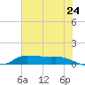 Gilchrist tide chart for Friday, June 24, 2022
