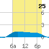 Gilchrist tide chart for Saturday, June 25, 2022