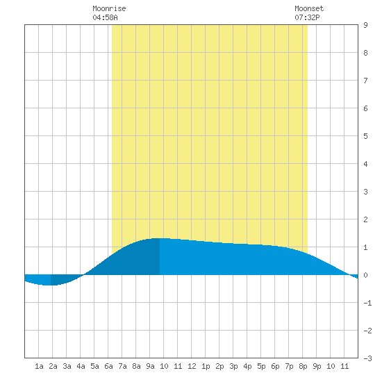 Gilchrist tide chart for Monday, June 27, 2022
