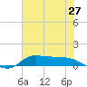 Gilchrist tide chart for Monday, June 27, 2022