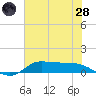 Gilchrist tide chart for Tuesday, June 28, 2022