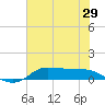 Gilchrist tide chart for Wednesday, June 29, 2022