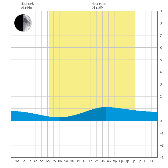 Gilchrist tide chart for Tuesday, June 7, 2022