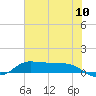 Gilchrist tide chart for Sunday, July 10, 2022
