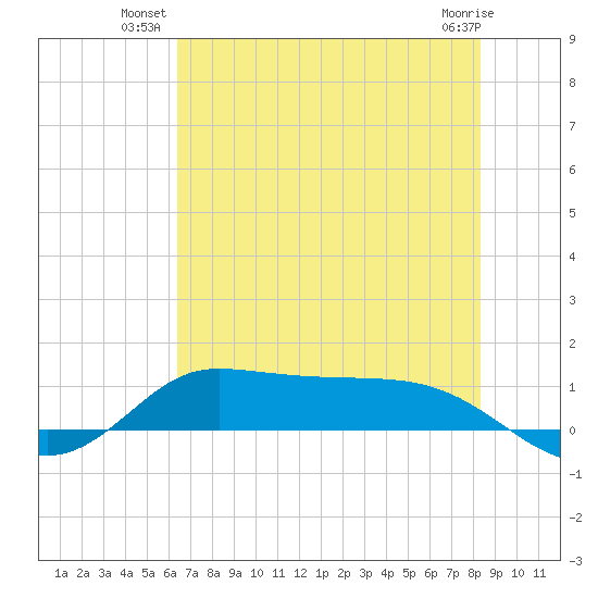 Gilchrist tide chart for Monday, July 11, 2022