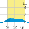 Gilchrist tide chart for Monday, July 11, 2022