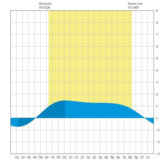 Gilchrist tide chart for Tuesday, July 12, 2022