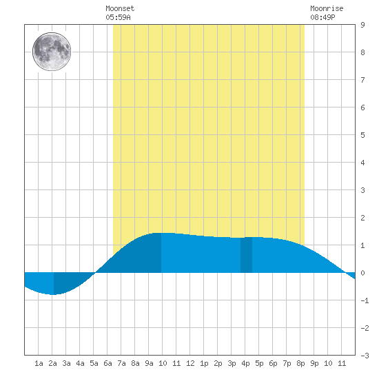 Gilchrist tide chart for Wednesday, July 13, 2022