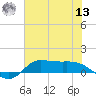 Gilchrist tide chart for Wednesday, July 13, 2022